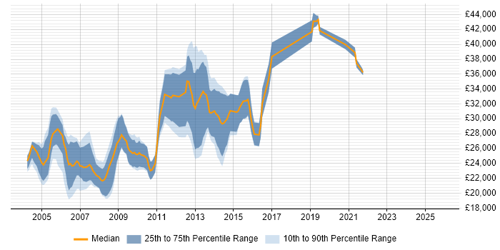 Salary distribution trend for jobs in Merseyside citing Photoshop
