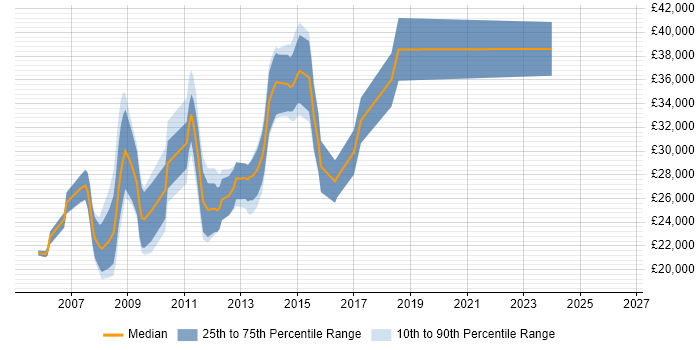 Salary distribution trend for PHP Web Developer job vacancies in Merseyside