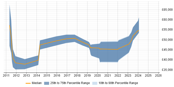 Salary distribution trend for jobs in Merseyside citing PKI