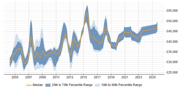 Salary distribution trend for jobs in Merseyside citing PL/SQL