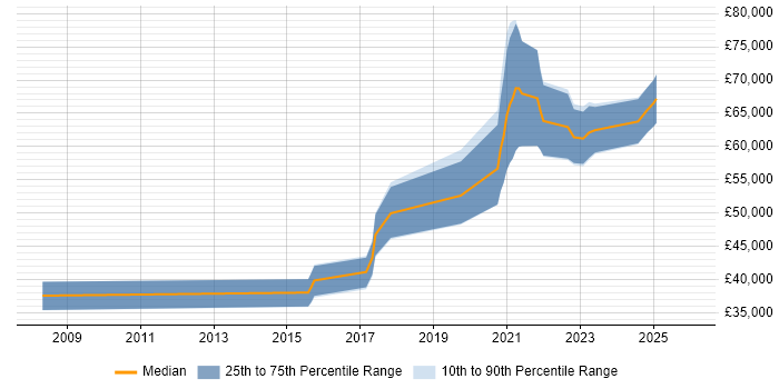 Salary distribution trend for jobs in Merseyside citing Platform Engineering