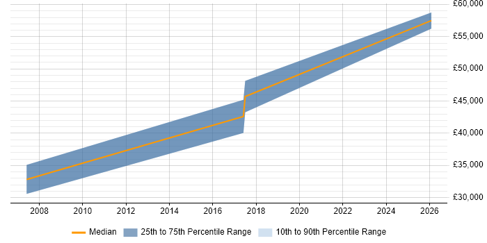 Salary distribution trend for PLC Software Engineer job vacancies in Merseyside