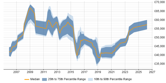 Salary distribution trend for jobs in Merseyside citing PMI Certification