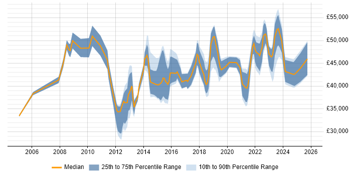 Salary distribution trend for jobs in Merseyside citing PMO