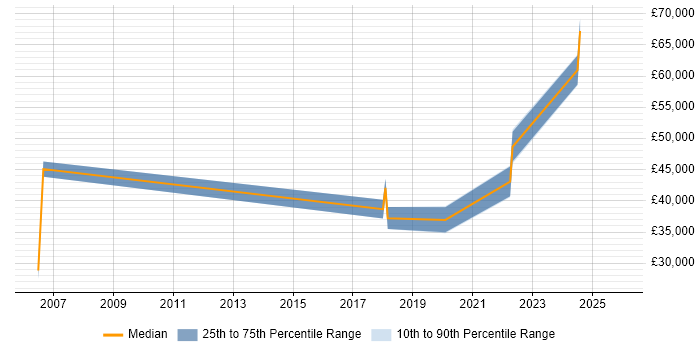 Salary distribution trend for jobs in Merseyside citing Police