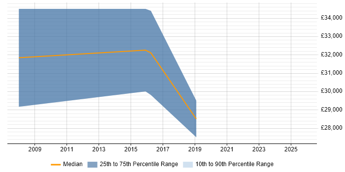 Salary distribution trend for jobs in Merseyside citing Postgraduate