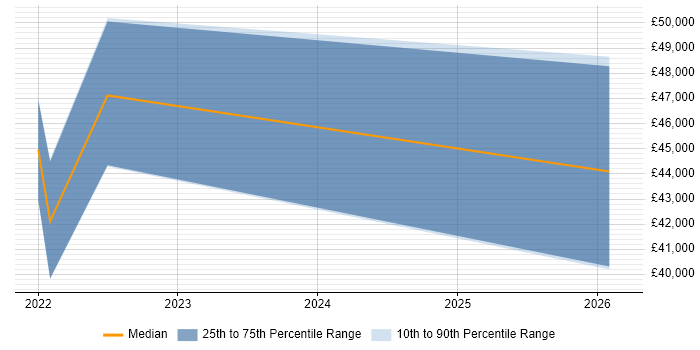 Salary distribution trend for Power Apps Developer job vacancies in Merseyside