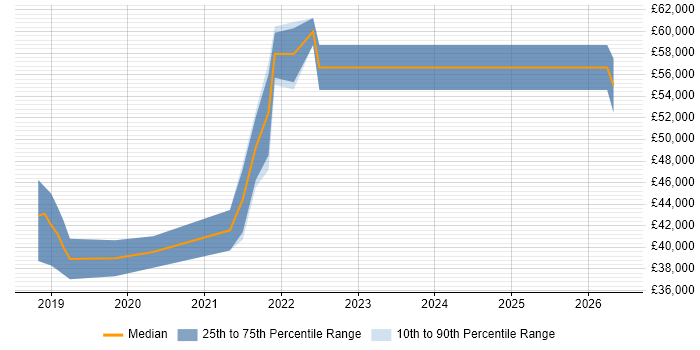 Salary distribution trend for Power BI Developer job vacancies in Merseyside