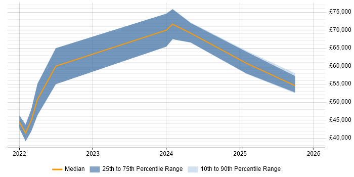 Salary distribution trend for Power Platform Developer job vacancies in Merseyside