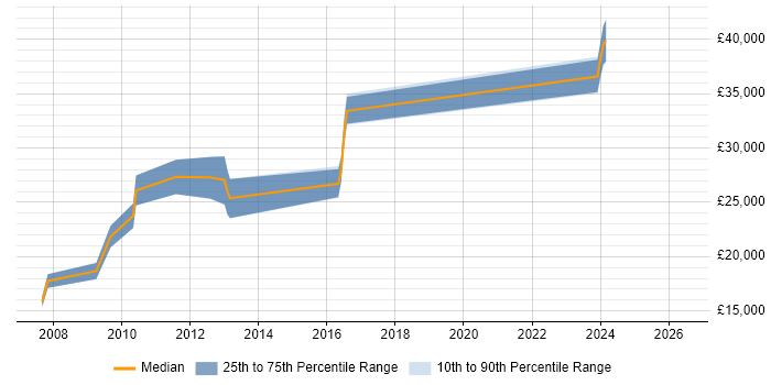 Salary distribution trend for PPC Manager job vacancies in Merseyside