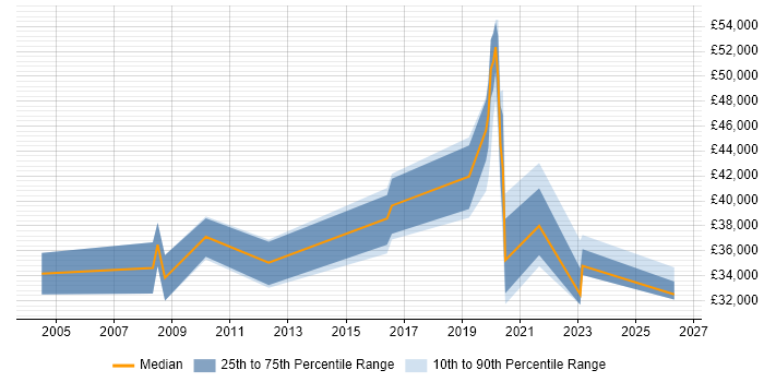 Salary distribution trend for jobs in Merseyside citing Practice Management