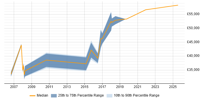 Salary distribution trend for jobs in Merseyside citing Predictive Modelling Salary distribution trend for jobs in Merseyside citing Predictive Modelling