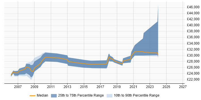 Salary distribution trend for Analyst job vacancies in Prescot