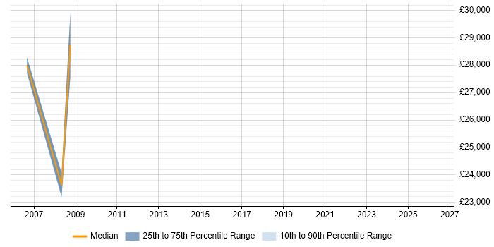 Salary distribution trend for jobs in Prescot citing Asset Management