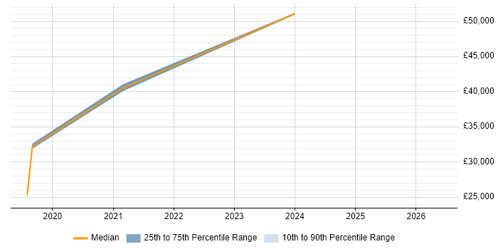 Salary distribution trend for Business Analyst job vacancies in Prescot