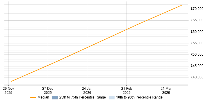 Salary distribution trend for Business Manager job vacancies in Prescot