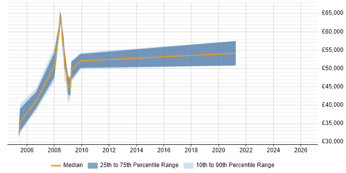 Salary distribution trend for Consultant job vacancies in Prescot