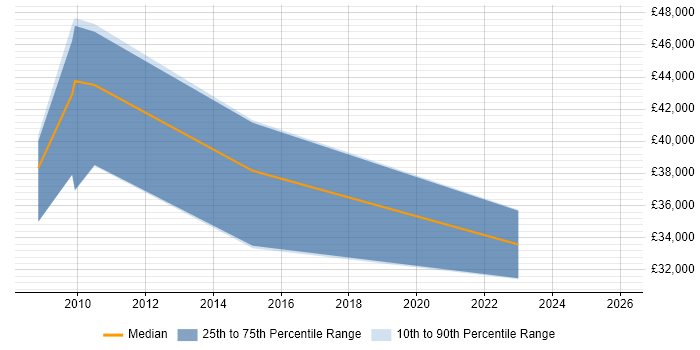 Salary distribution trend for jobs in Prescot citing Continuous Improvement