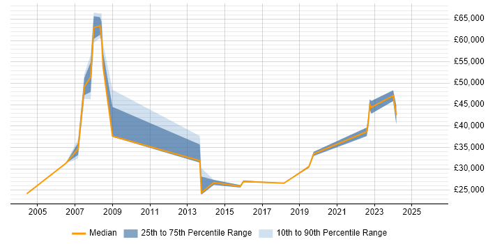 Salary distribution trend for jobs in Prescot citing Degree