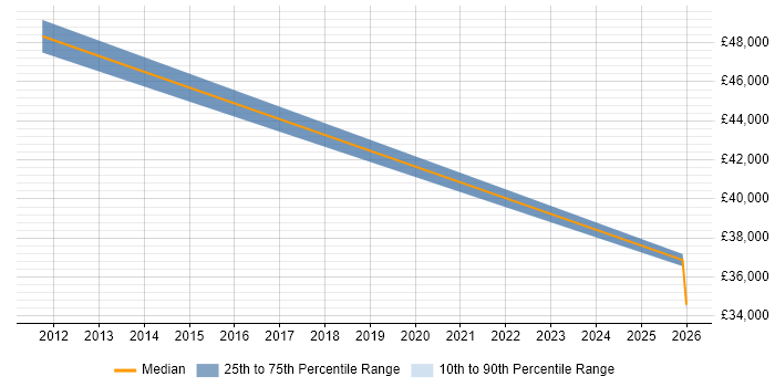 Salary distribution trend for Development Manager job vacancies in Prescot