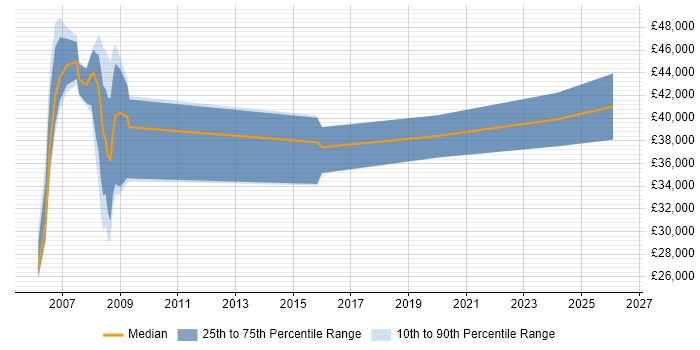 Salary distribution trend for jobs in Prescot citing Finance