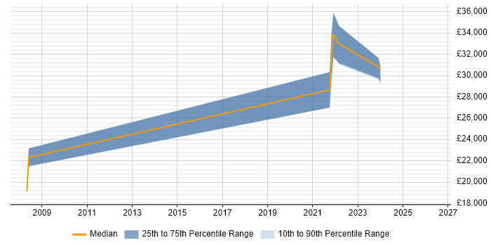 Salary distribution trend for Graduate job vacancies in Prescot