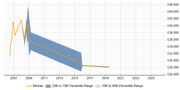 Salary distribution trend for jobs in Prescot citing Microsoft Excel