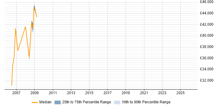 Salary distribution trend for jobs in Prescot citing Microsoft PowerPoint