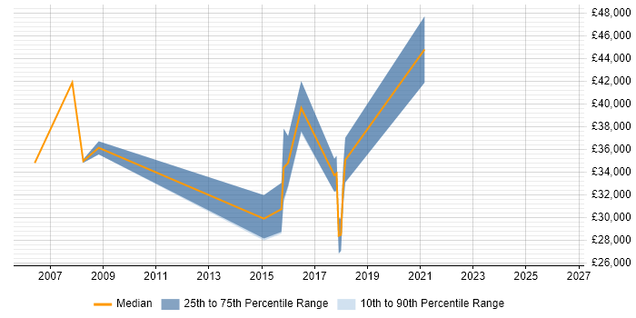 Salary distribution trend for jobs in Prescot citing PRINCE2