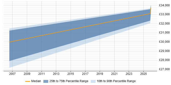 Salary distribution trend for Programmer job vacancies in Prescot