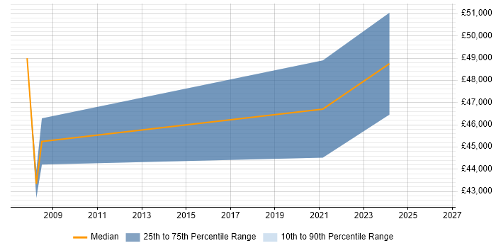 Salary distribution trend for Project Manager job vacancies in Prescot
