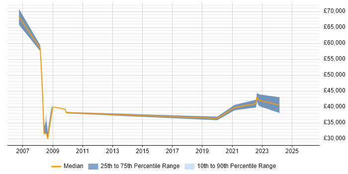 Salary distribution trend for jobs in Prescot citing Public Sector