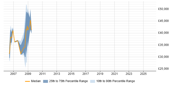 Salary distribution trend for jobs in Prescot citing Service Delivery