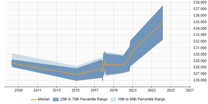 Salary distribution trend for jobs in Prescot citing SQL Server Reporting Services