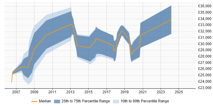 Salary distribution trend for jobs in Prescot citing SQL