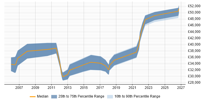 Salary distribution trend for jobs in Merseyside citing Preventative Maintenance