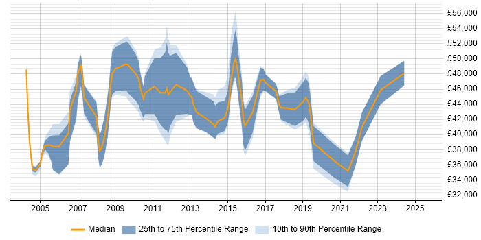 Salary distribution trend for jobs in Merseyside citing PRINCE2 Certification Salary distribution trend for jobs in Merseyside citing PRINCE2 Certification