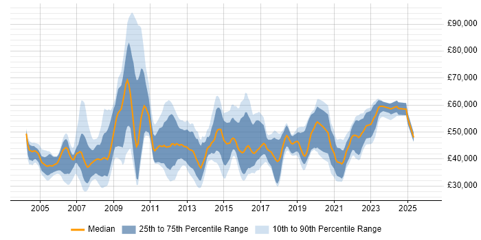 Salary distribution trend for jobs in Merseyside citing PRINCE2