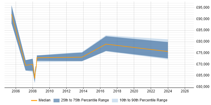 Salary distribution trend for Principal Architect job vacancies in Merseyside