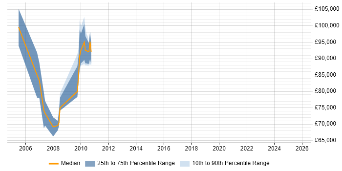 Salary distribution trend for Principal Consultant job vacancies in Merseyside