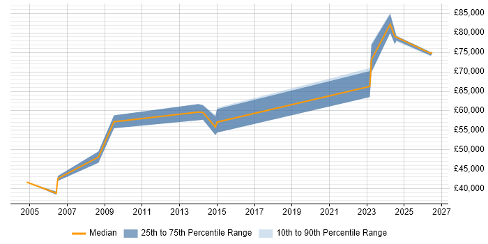 Salary distribution trend for Principal Engineer job vacancies in Merseyside