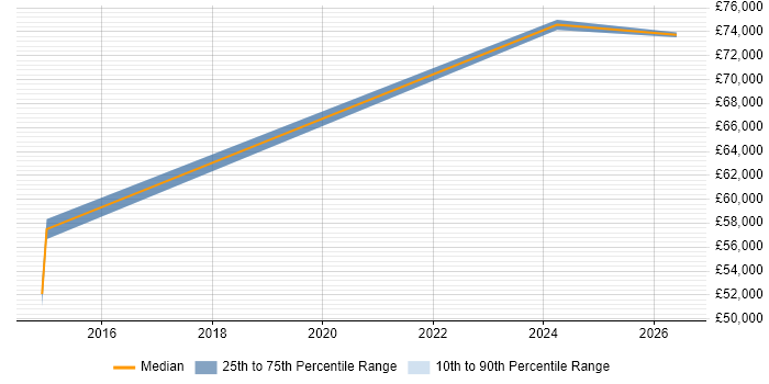 Salary distribution trend for Principal Software Engineer job vacancies in Merseyside