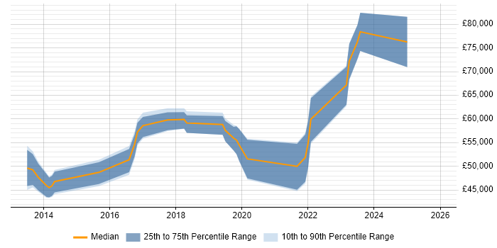 Salary distribution trend for jobs in Merseyside citing Private Cloud