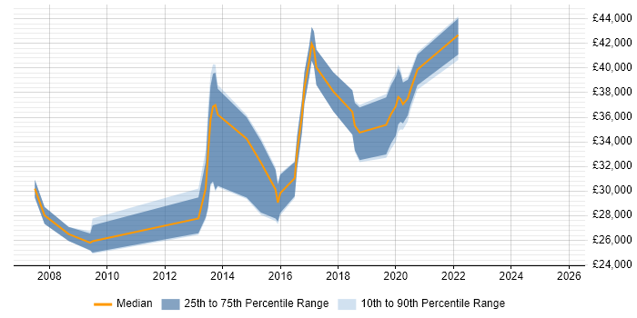Salary distribution trend for jobs in Merseyside citing Proactive Maintenance