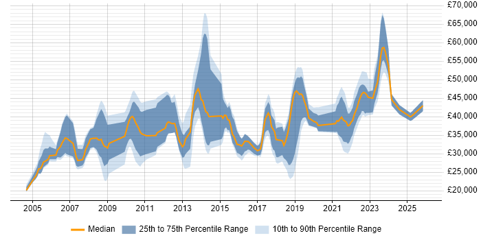 Salary distribution trend for jobs in Merseyside citing Problem Management