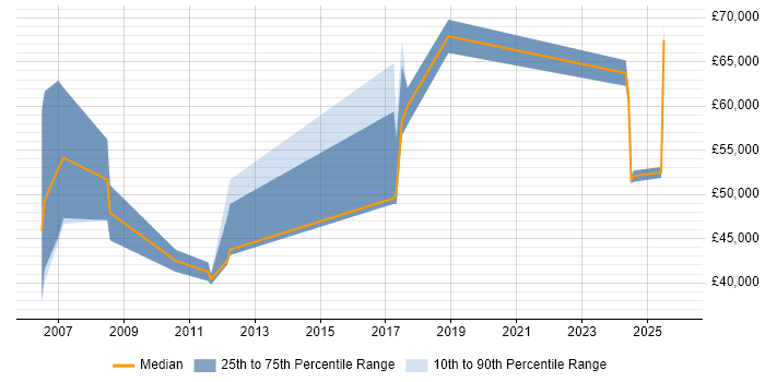 Salary distribution trend for jobs in Merseyside citing Procure-to-Pay