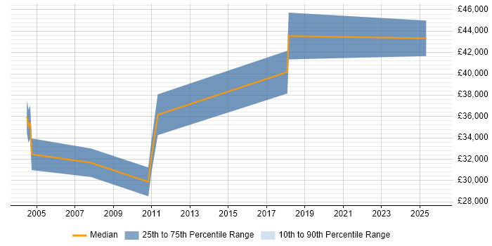 Salary distribution trend for Product Analyst job vacancies in Merseyside