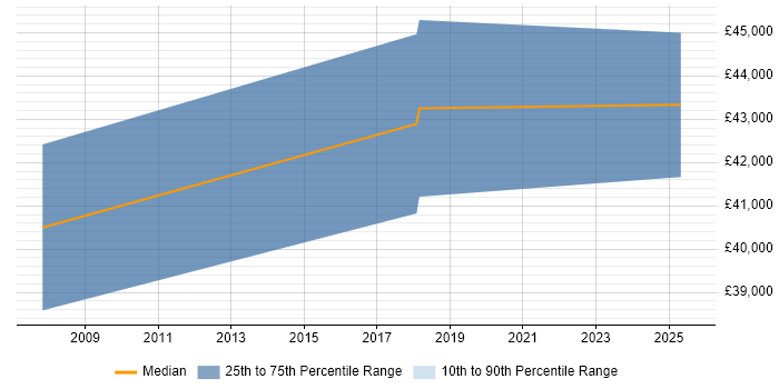 Salary distribution trend for Product Business Analyst job vacancies in Merseyside