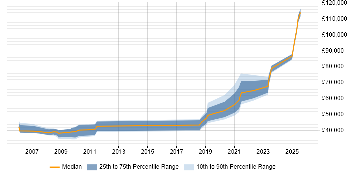 Salary distribution trend for Product Manager job vacancies in Merseyside