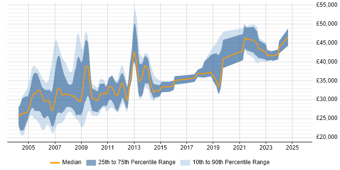 Salary distribution trend for Programmer job vacancies in Merseyside